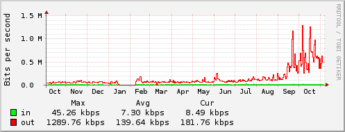 Yearly Bandwidth Usage Chart