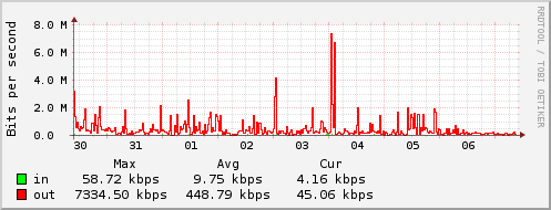 Weekly Bandwidth Usage