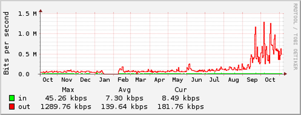 Bandwidth - Yearly (Large)